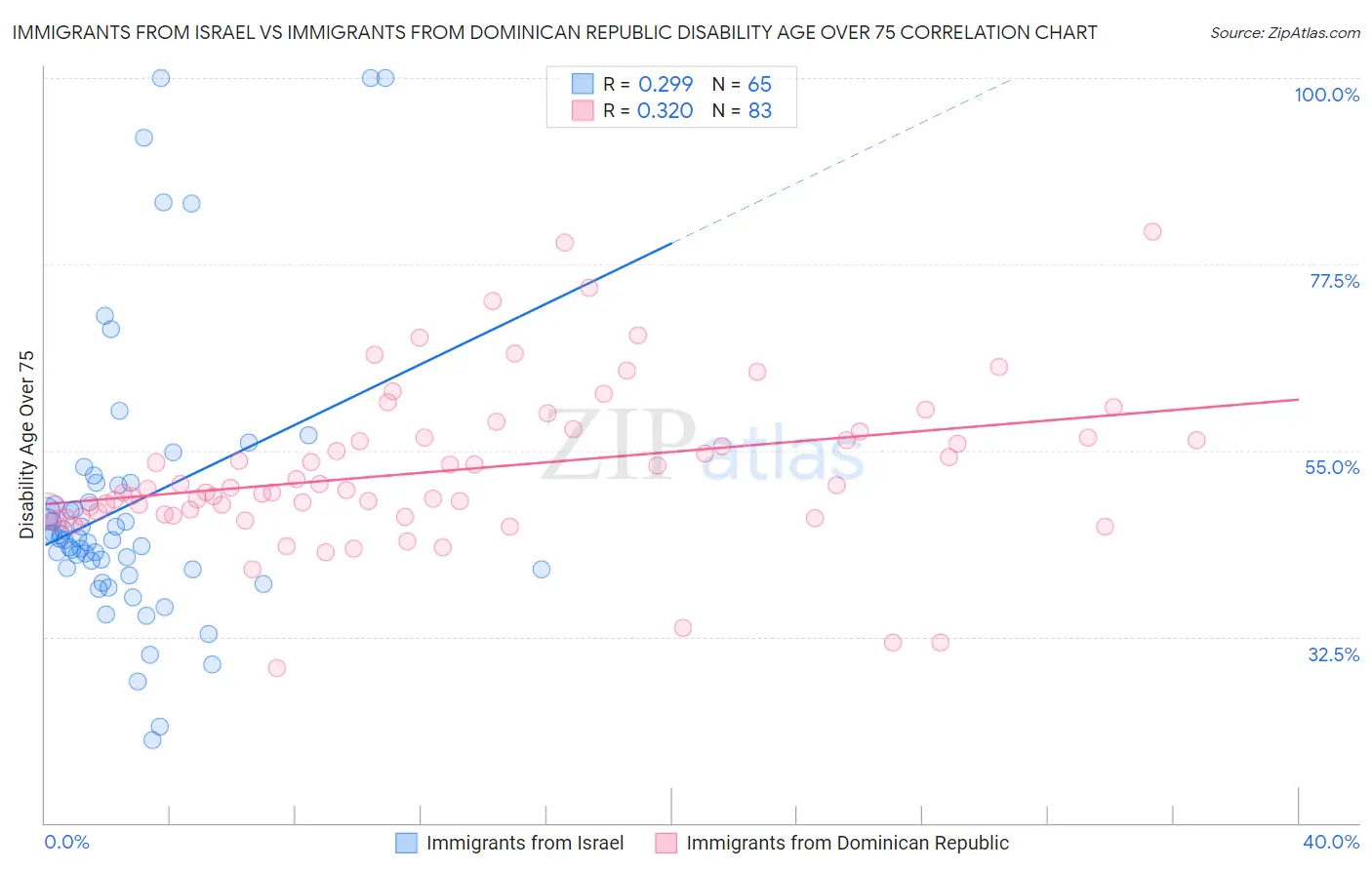 Immigrants from Israel vs Immigrants from Dominican Republic Disability Age Over 75