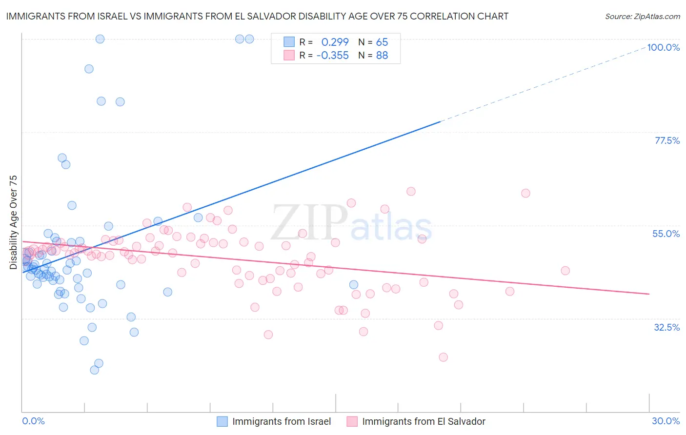 Immigrants from Israel vs Immigrants from El Salvador Disability Age Over 75