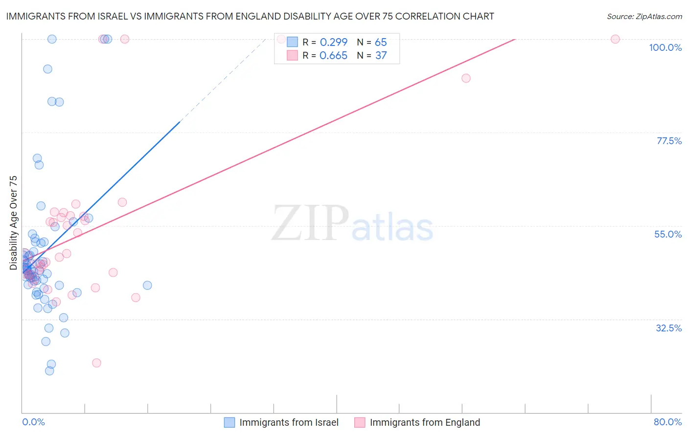 Immigrants from Israel vs Immigrants from England Disability Age Over 75