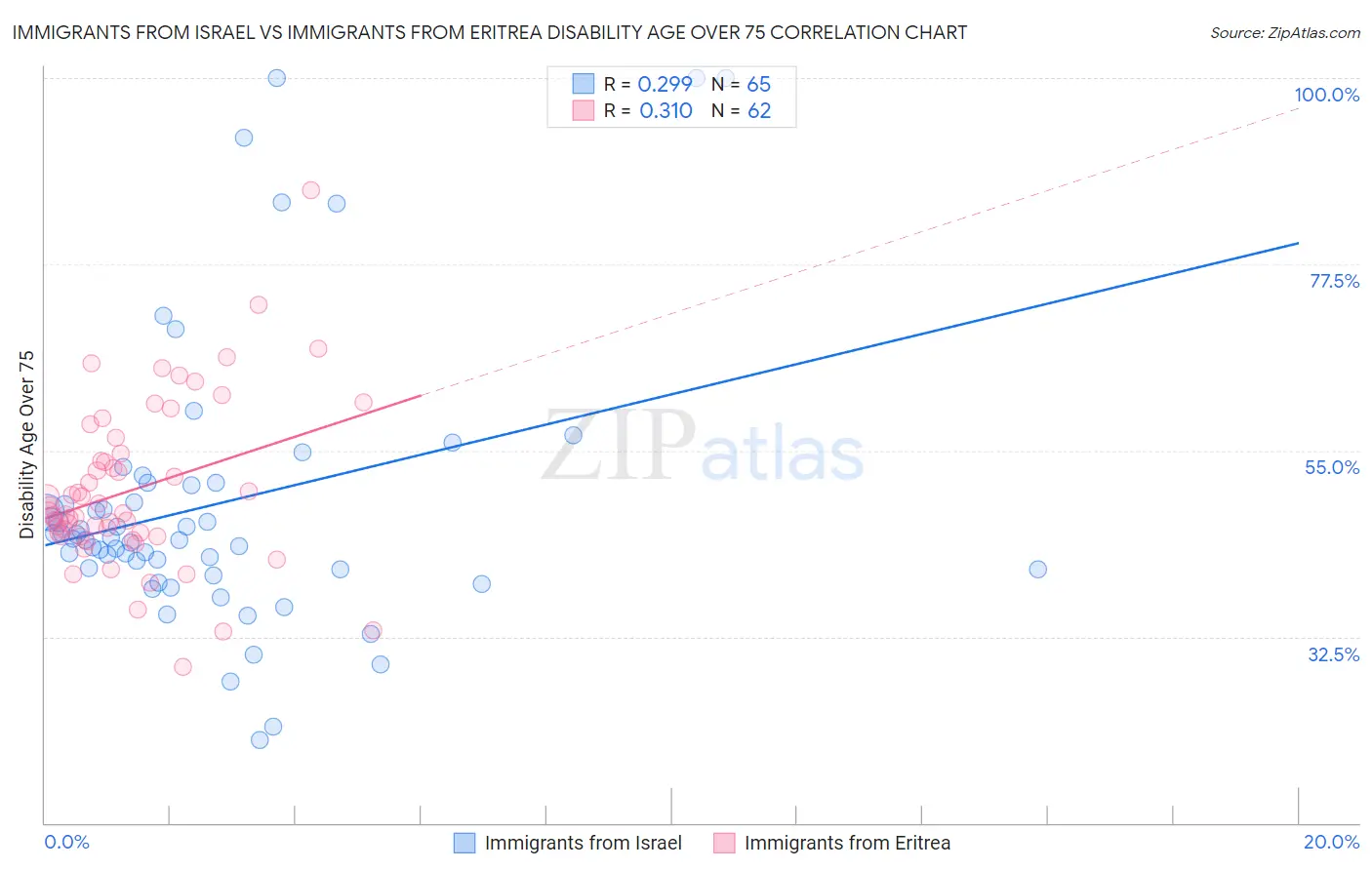 Immigrants from Israel vs Immigrants from Eritrea Disability Age Over 75