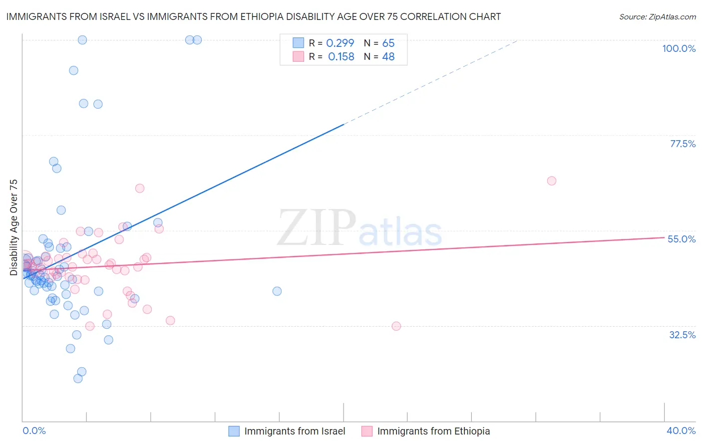Immigrants from Israel vs Immigrants from Ethiopia Disability Age Over 75