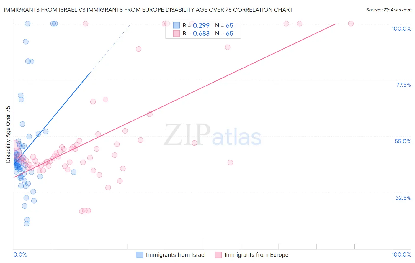 Immigrants from Israel vs Immigrants from Europe Disability Age Over 75