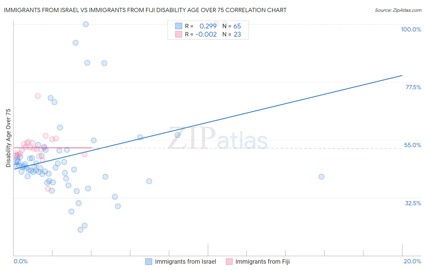 Immigrants from Israel vs Immigrants from Fiji Disability Age Over 75