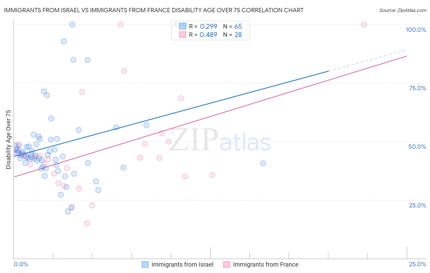 Immigrants from Israel vs Immigrants from France Disability Age Over 75