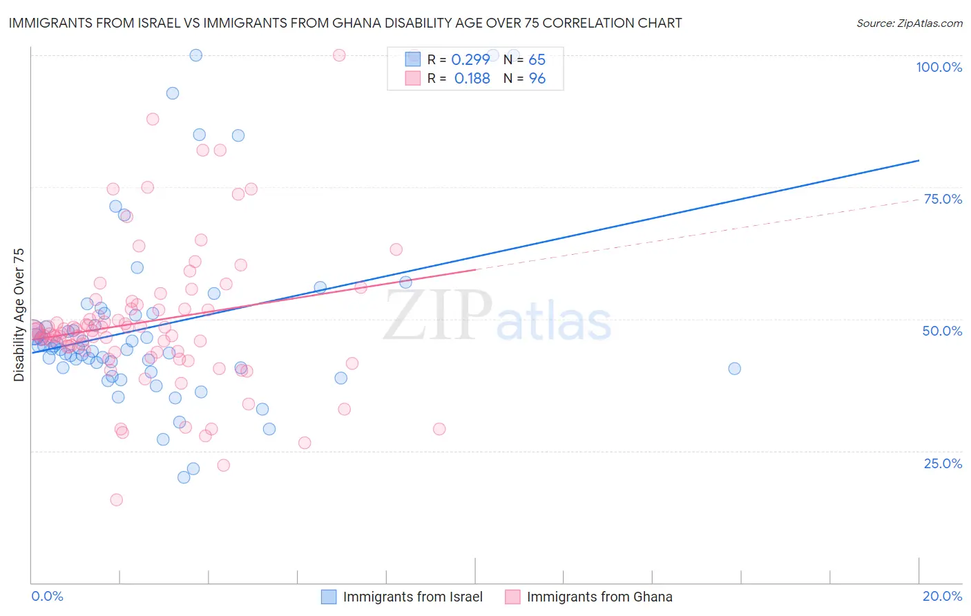 Immigrants from Israel vs Immigrants from Ghana Disability Age Over 75