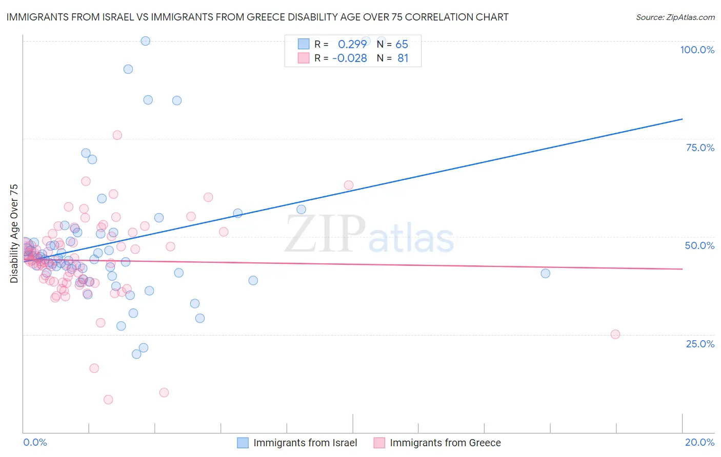 Immigrants from Israel vs Immigrants from Greece Disability Age Over 75