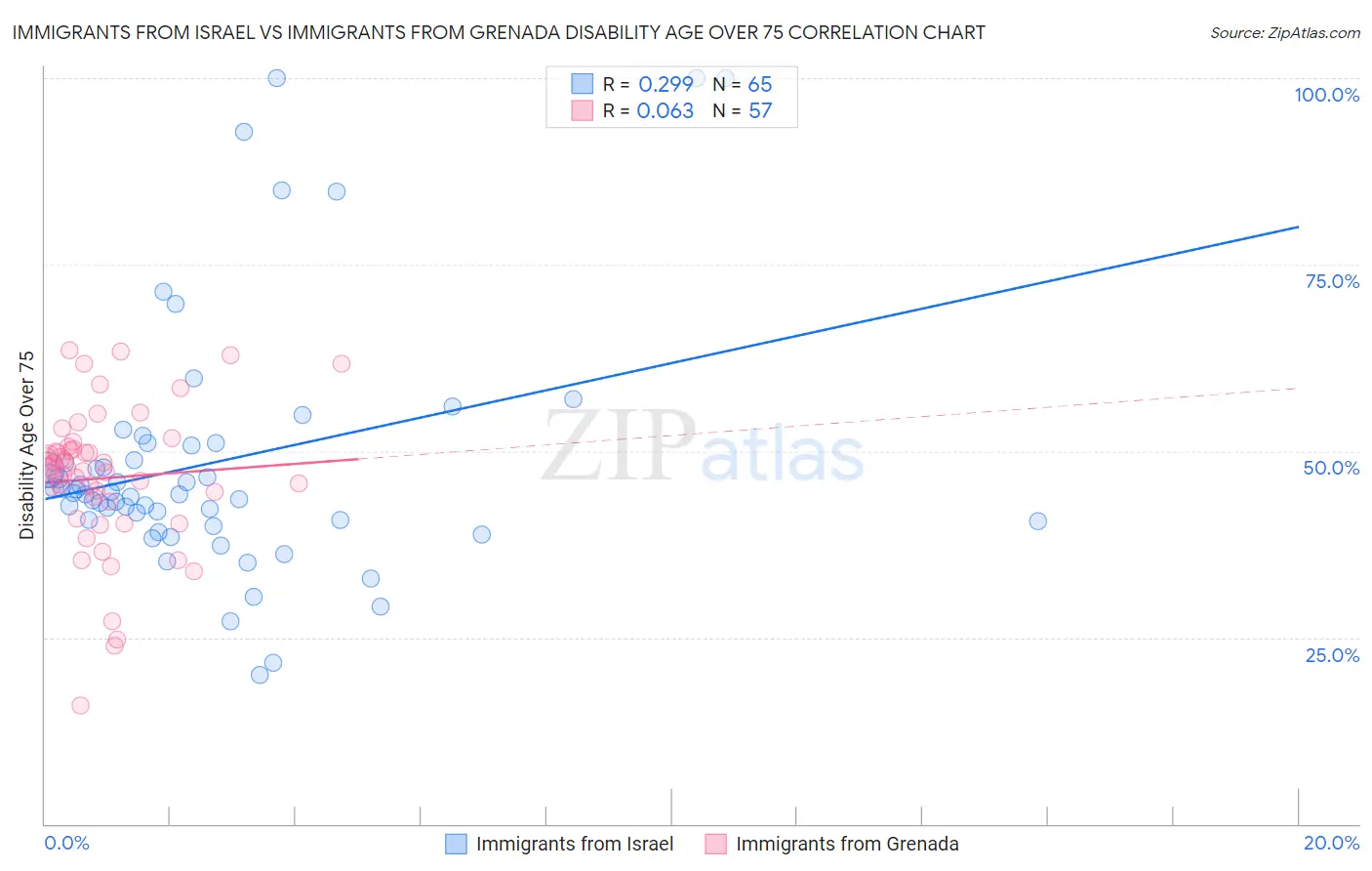 Immigrants from Israel vs Immigrants from Grenada Disability Age Over 75