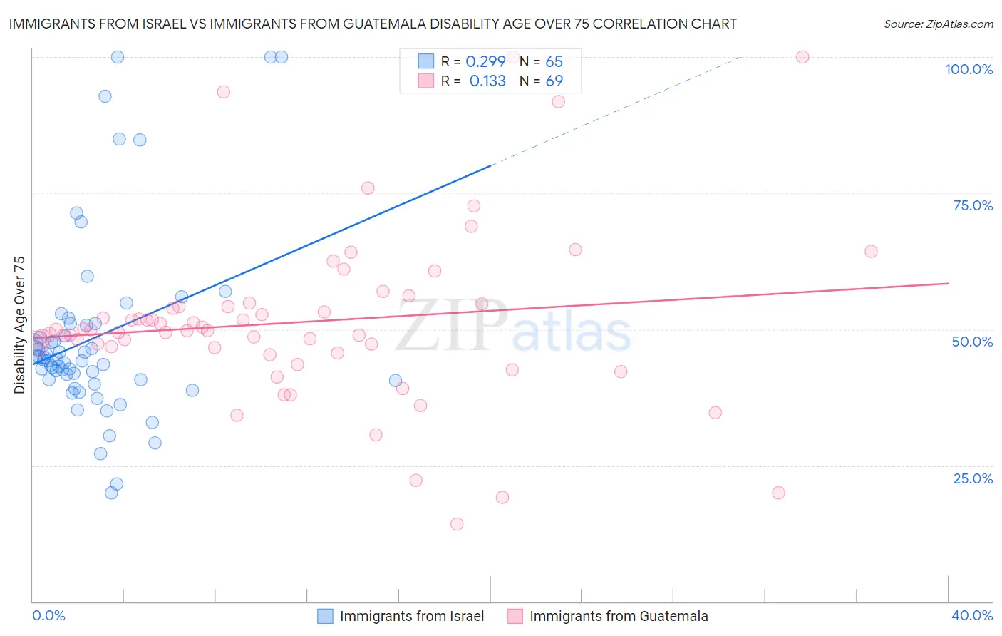 Immigrants from Israel vs Immigrants from Guatemala Disability Age Over 75