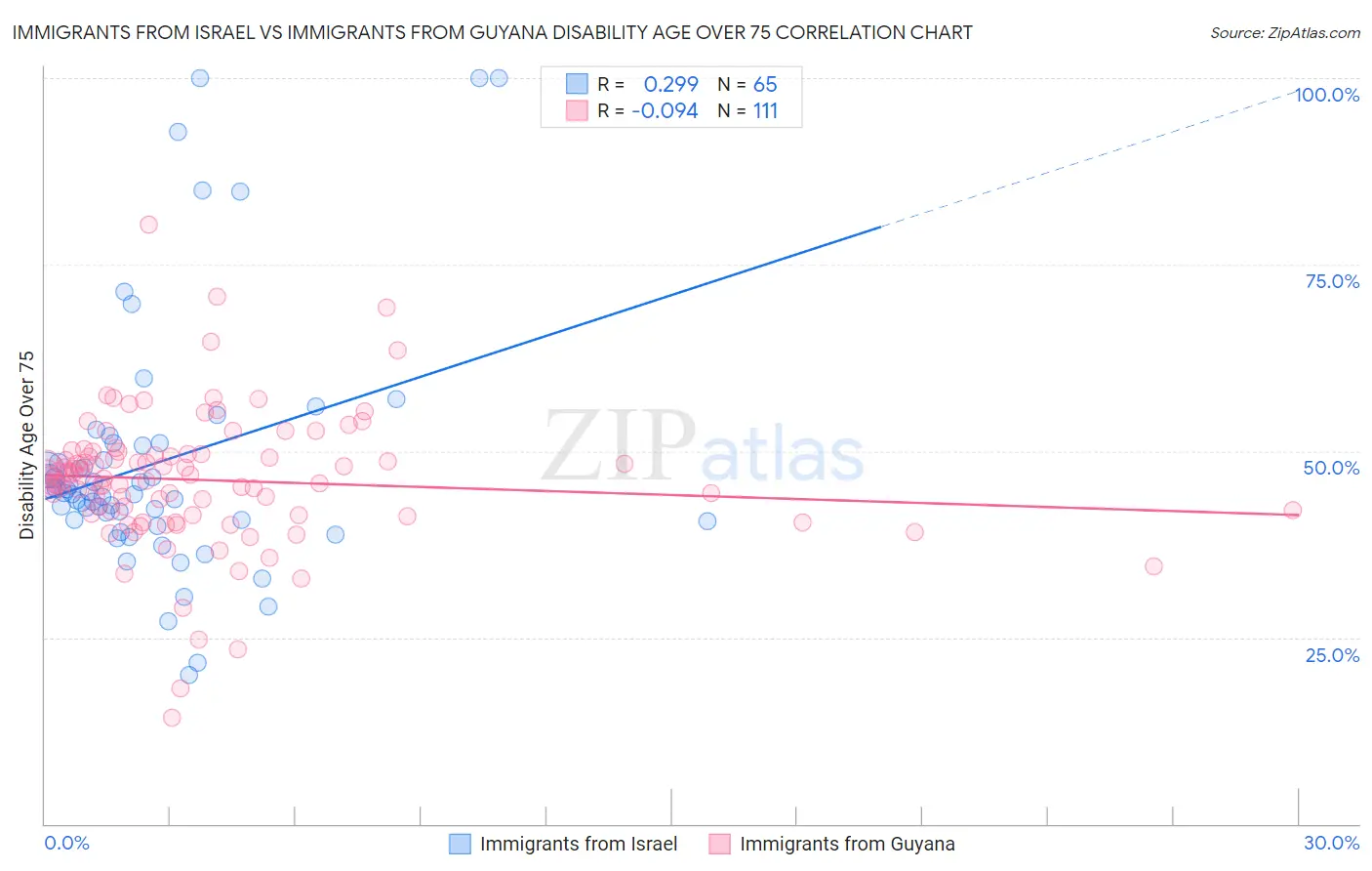 Immigrants from Israel vs Immigrants from Guyana Disability Age Over 75