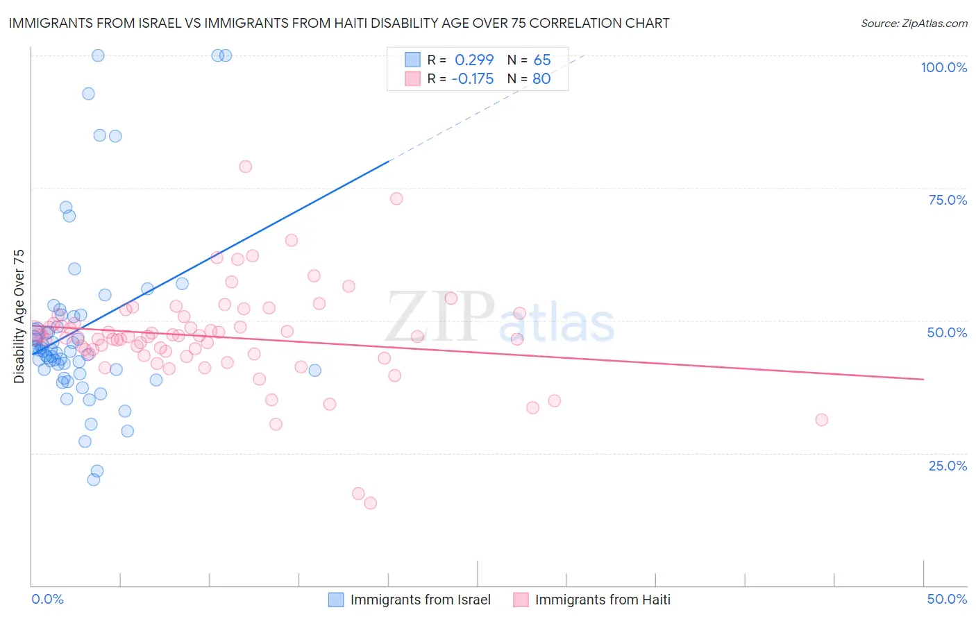 Immigrants from Israel vs Immigrants from Haiti Disability Age Over 75