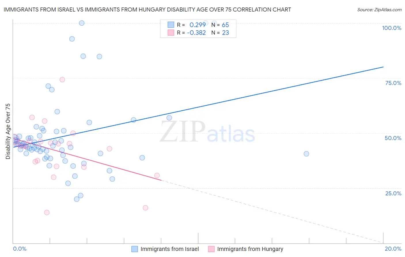 Immigrants from Israel vs Immigrants from Hungary Disability Age Over 75