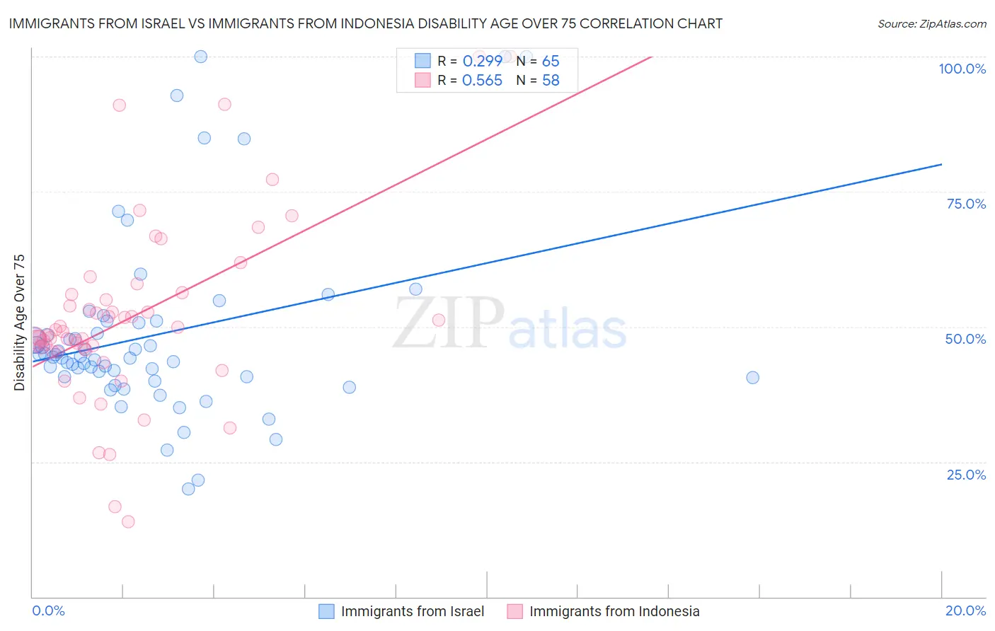 Immigrants from Israel vs Immigrants from Indonesia Disability Age Over 75
