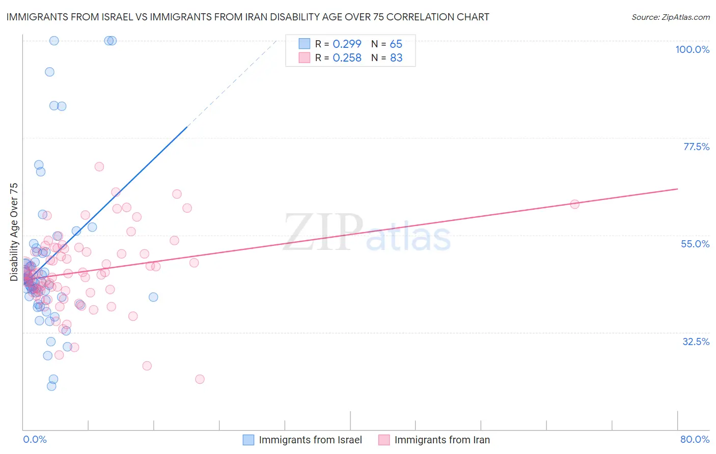 Immigrants from Israel vs Immigrants from Iran Disability Age Over 75