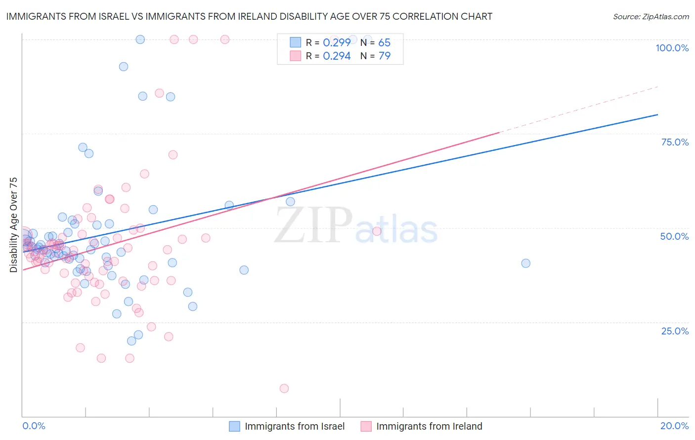 Immigrants from Israel vs Immigrants from Ireland Disability Age Over 75