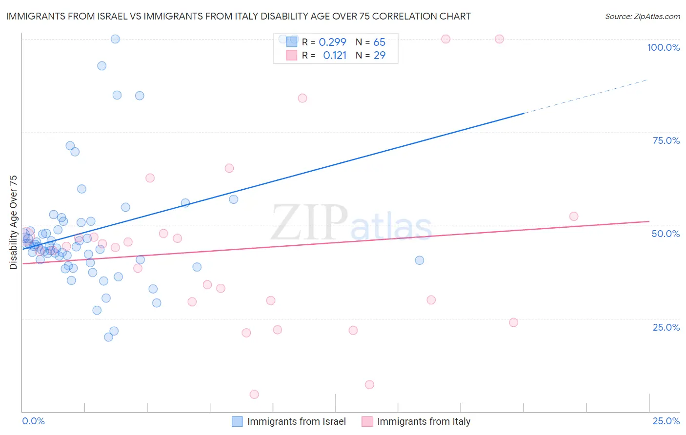 Immigrants from Israel vs Immigrants from Italy Disability Age Over 75