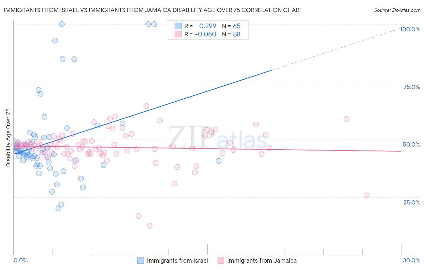 Immigrants from Israel vs Immigrants from Jamaica Disability Age Over 75