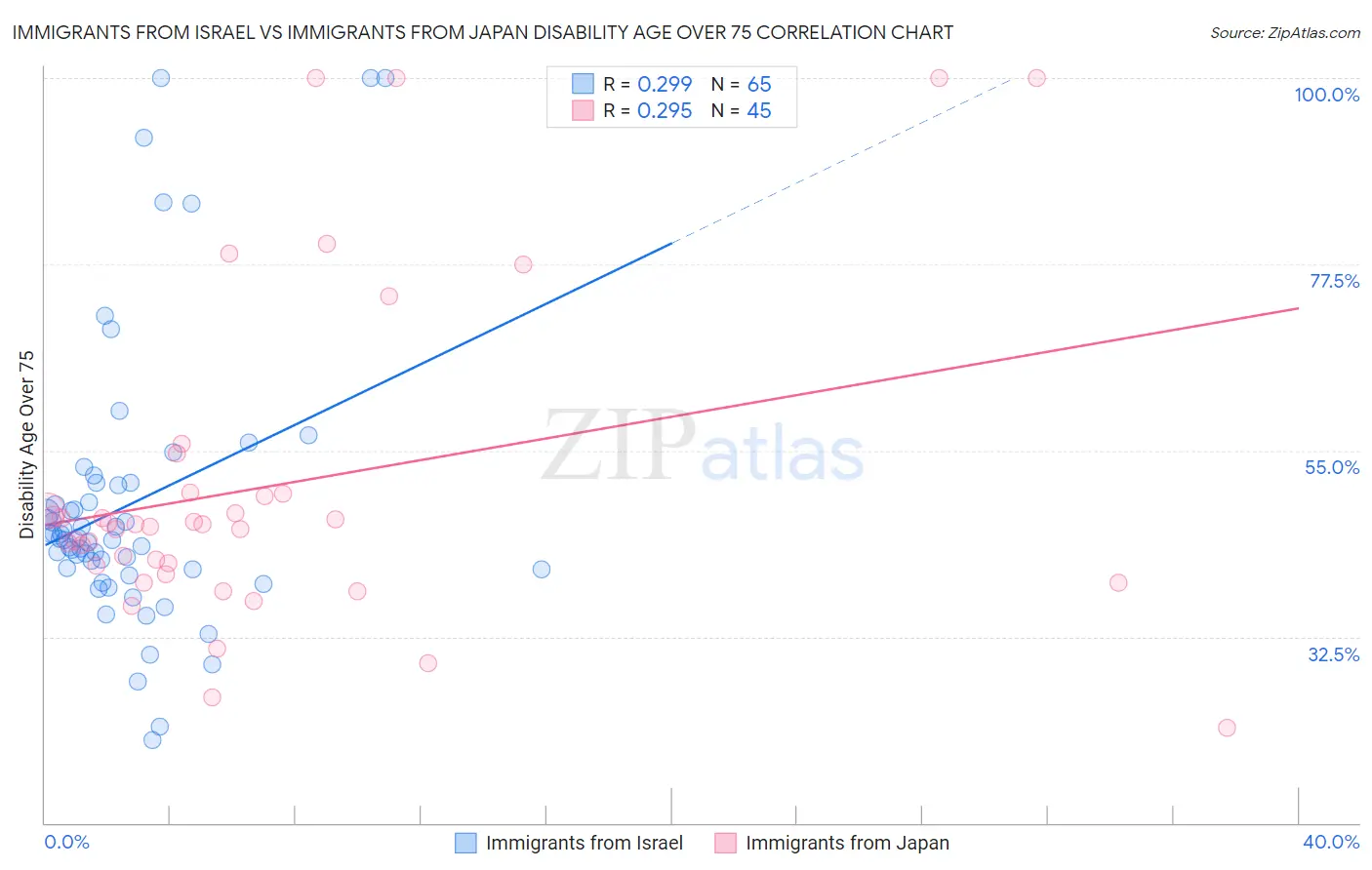 Immigrants from Israel vs Immigrants from Japan Disability Age Over 75