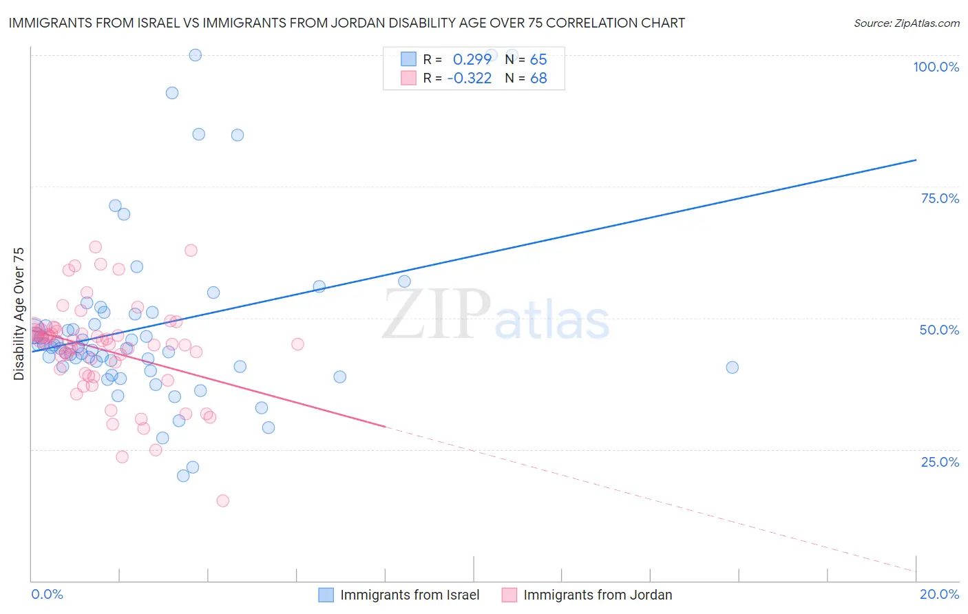 Immigrants from Israel vs Immigrants from Jordan Disability Age Over 75