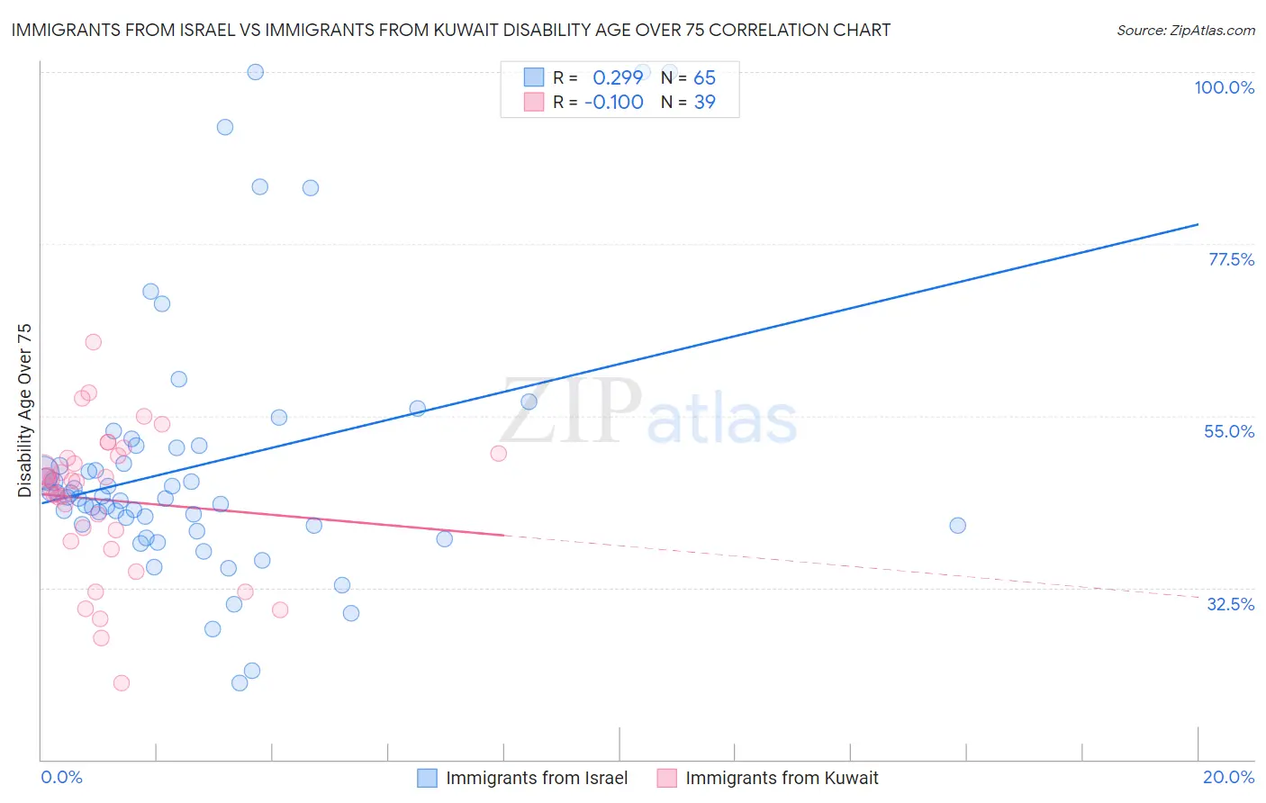 Immigrants from Israel vs Immigrants from Kuwait Disability Age Over 75