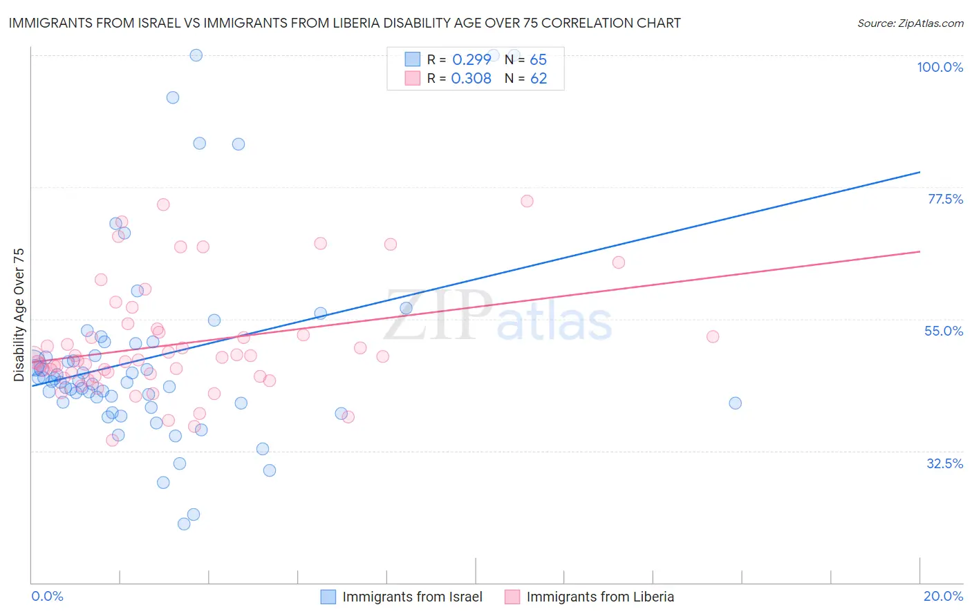 Immigrants from Israel vs Immigrants from Liberia Disability Age Over 75