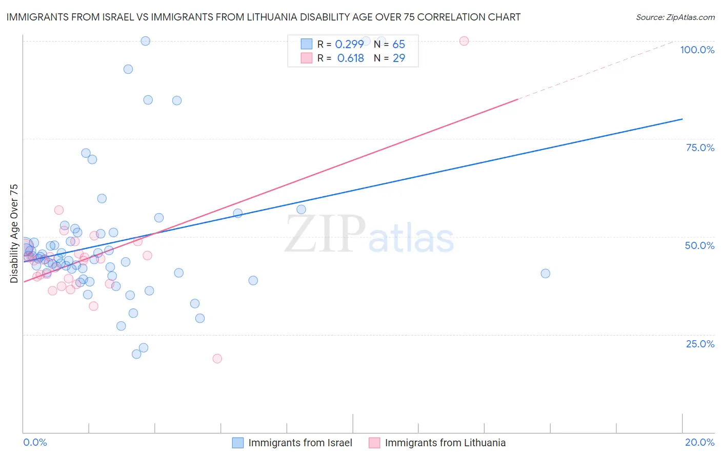 Immigrants from Israel vs Immigrants from Lithuania Disability Age Over 75