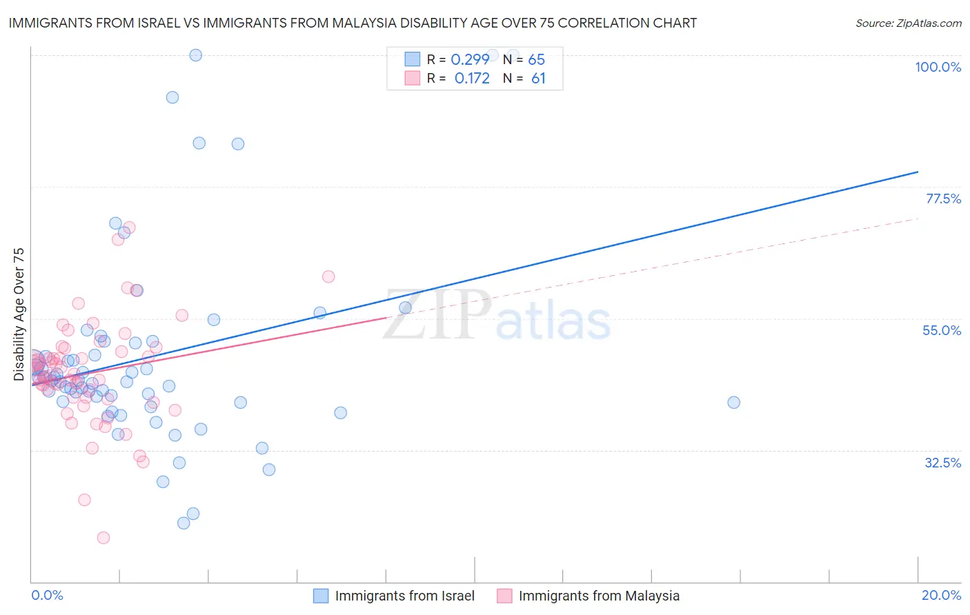 Immigrants from Israel vs Immigrants from Malaysia Disability Age Over 75