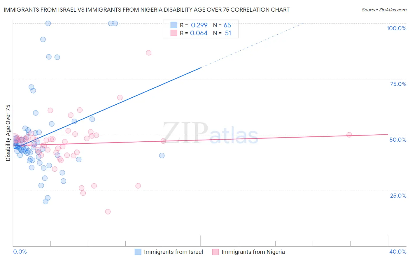 Immigrants from Israel vs Immigrants from Nigeria Disability Age Over 75