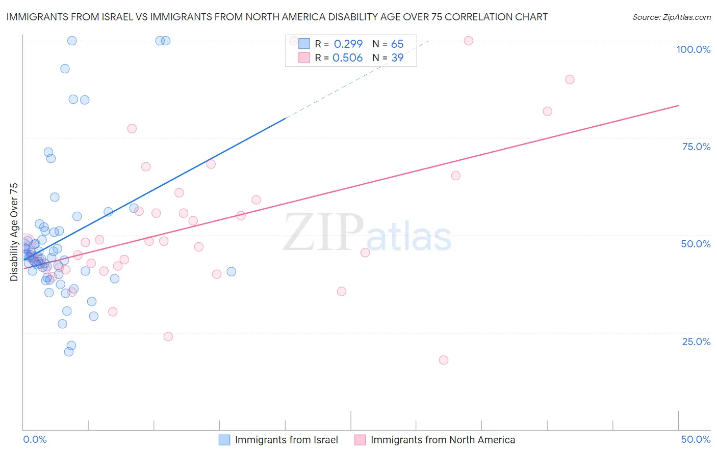 Immigrants from Israel vs Immigrants from North America Disability Age Over 75