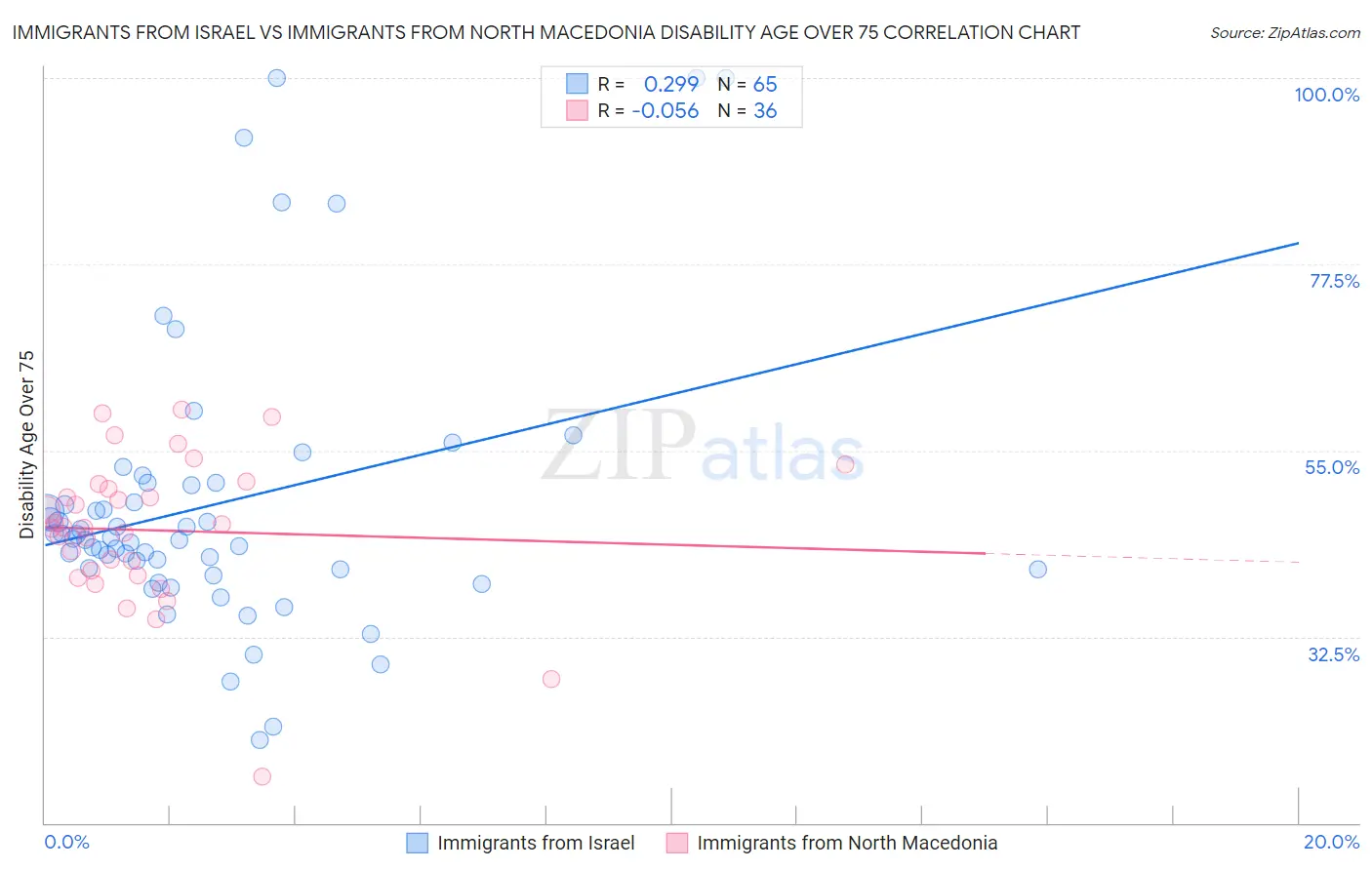 Immigrants from Israel vs Immigrants from North Macedonia Disability Age Over 75
