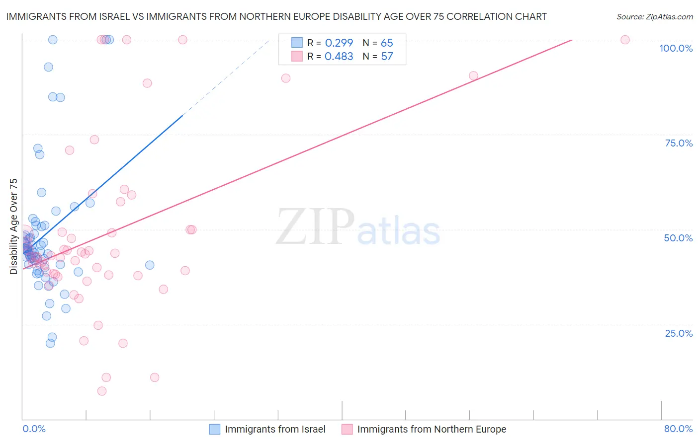 Immigrants from Israel vs Immigrants from Northern Europe Disability Age Over 75