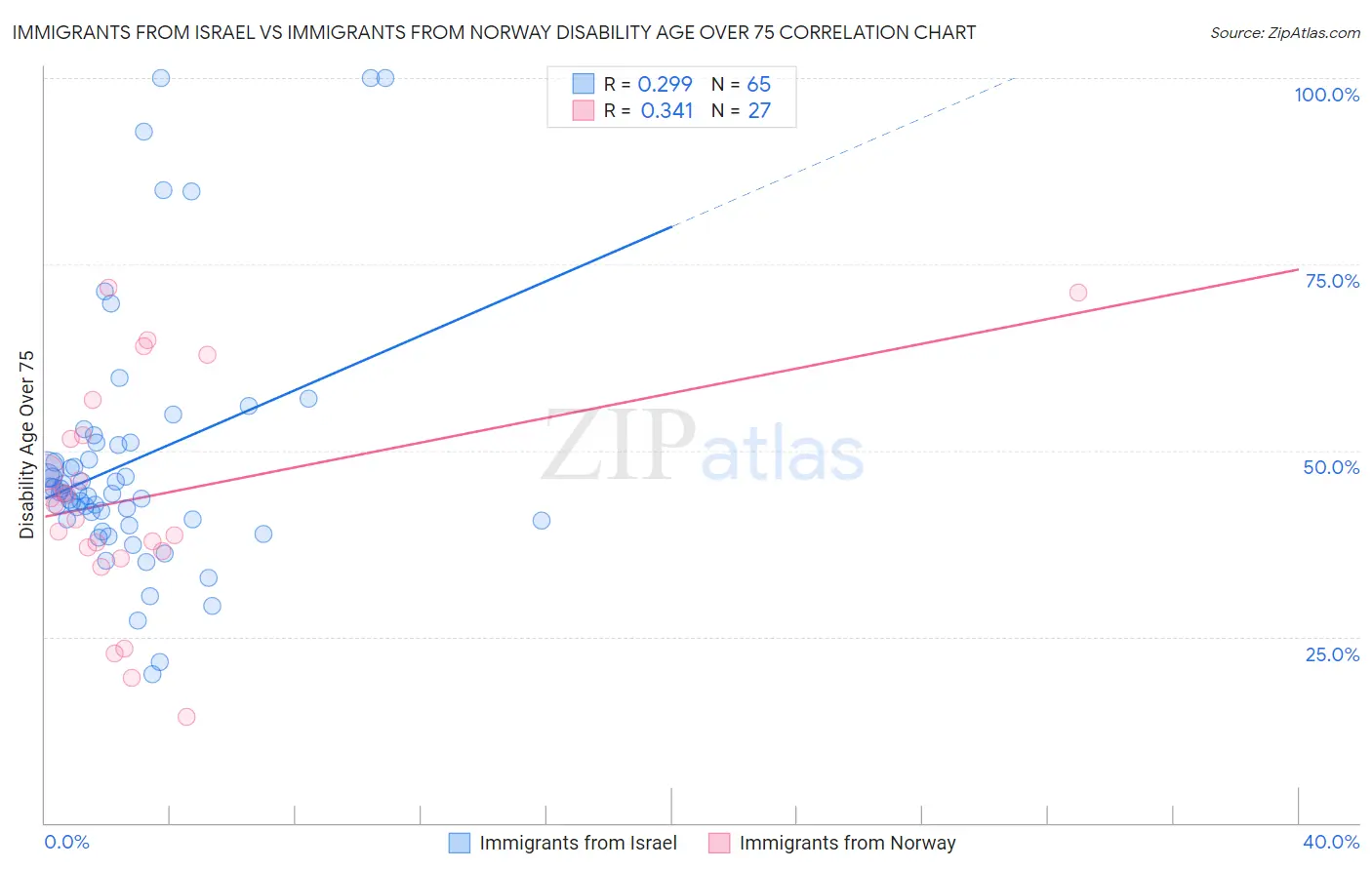Immigrants from Israel vs Immigrants from Norway Disability Age Over 75