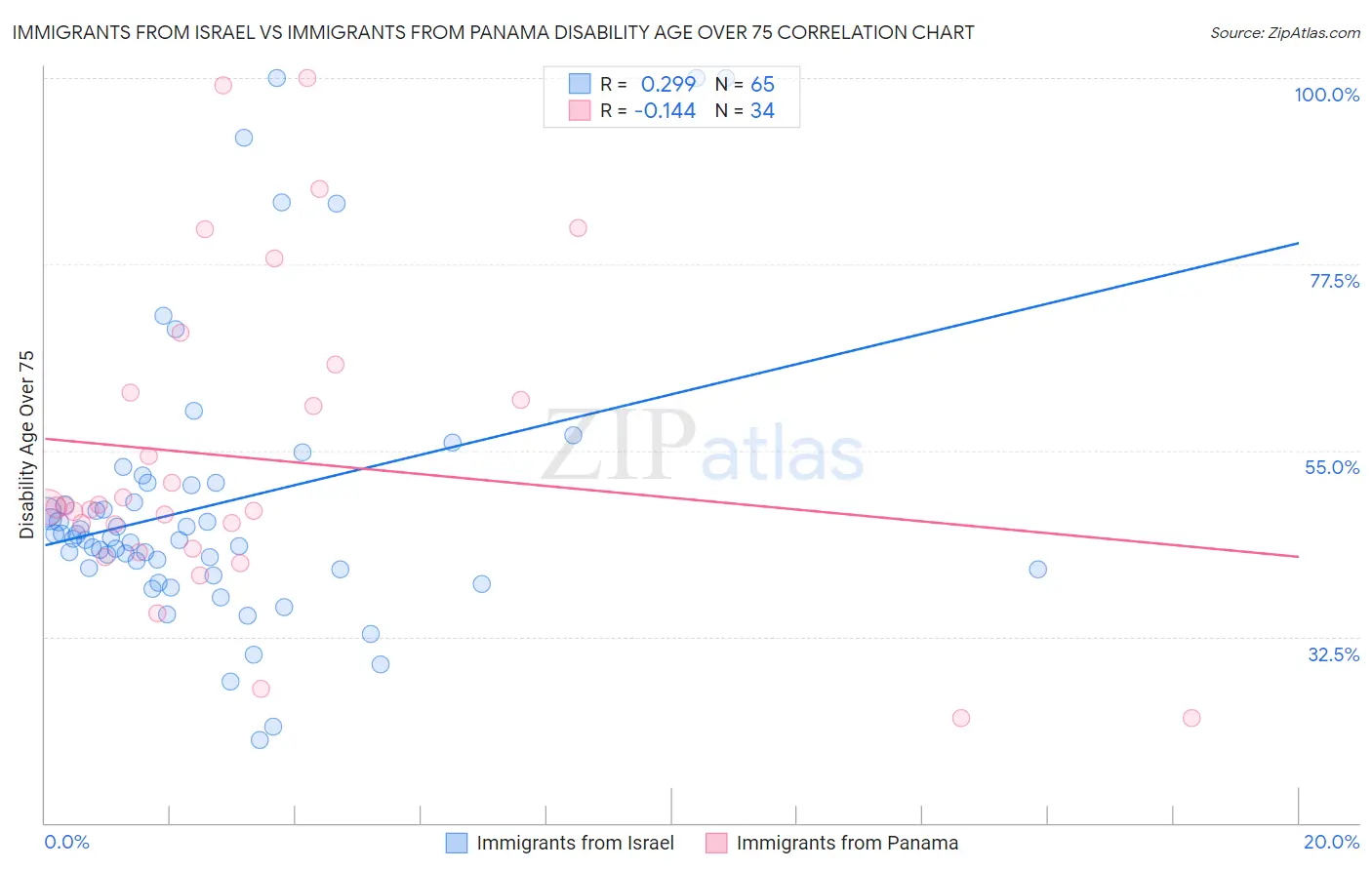Immigrants from Israel vs Immigrants from Panama Disability Age Over 75