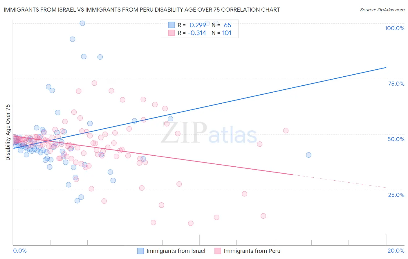 Immigrants from Israel vs Immigrants from Peru Disability Age Over 75