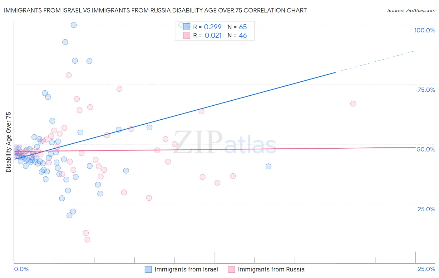 Immigrants from Israel vs Immigrants from Russia Disability Age Over 75