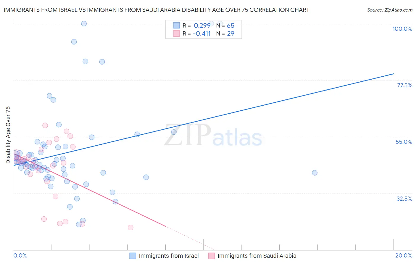 Immigrants from Israel vs Immigrants from Saudi Arabia Disability Age Over 75