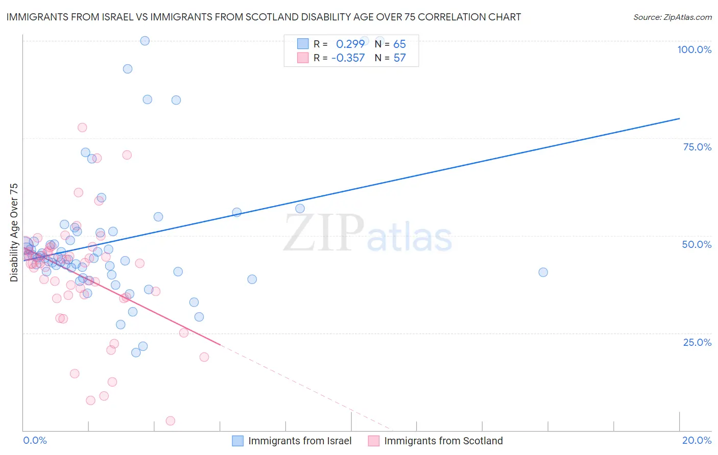 Immigrants from Israel vs Immigrants from Scotland Disability Age Over 75