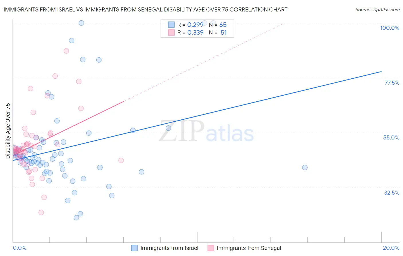 Immigrants from Israel vs Immigrants from Senegal Disability Age Over 75