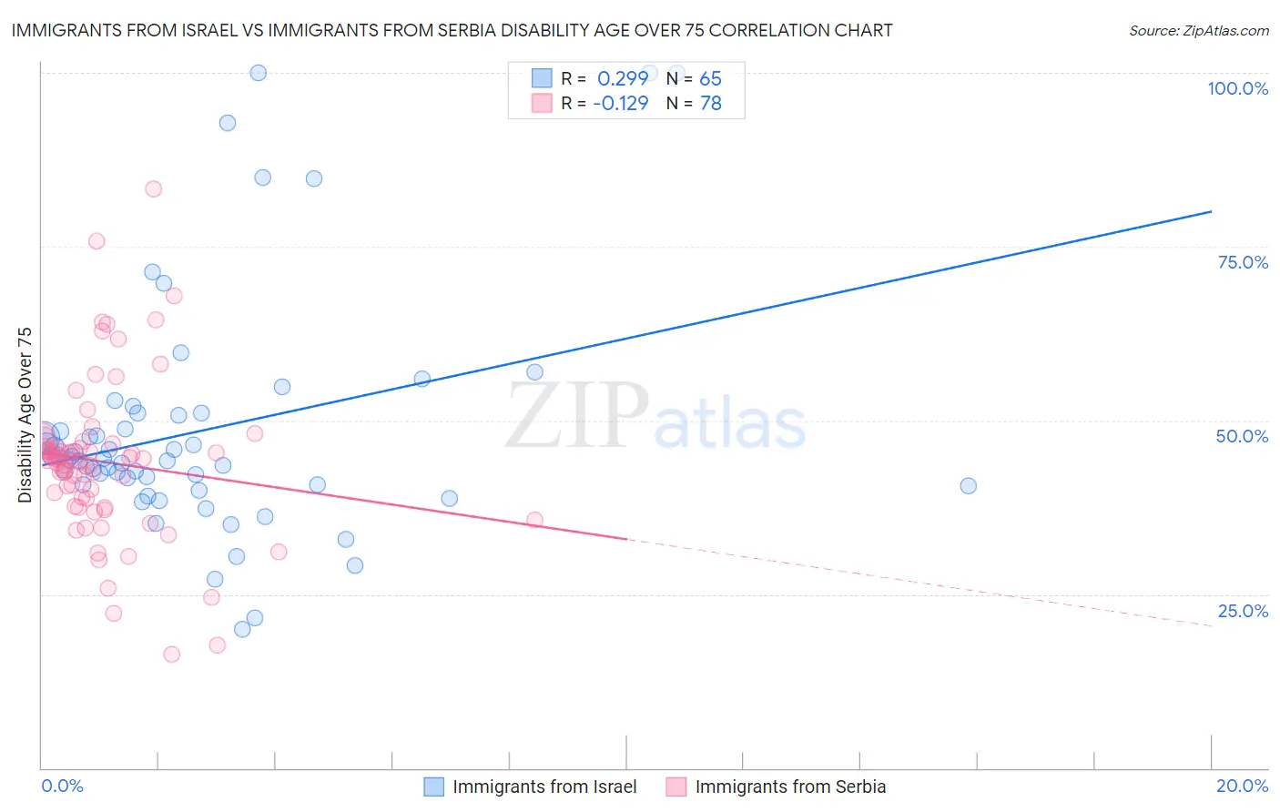 Immigrants from Israel vs Immigrants from Serbia Disability Age Over 75