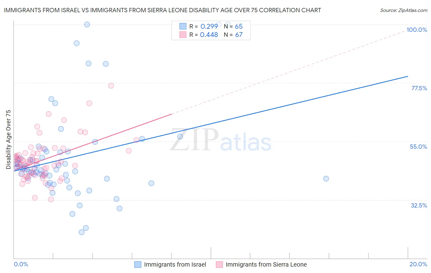 Immigrants from Israel vs Immigrants from Sierra Leone Disability Age Over 75