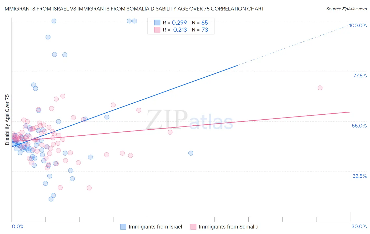 Immigrants from Israel vs Immigrants from Somalia Disability Age Over 75