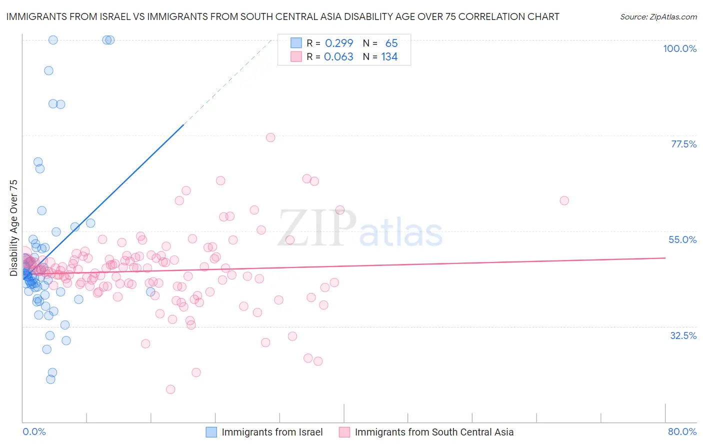 Immigrants from Israel vs Immigrants from South Central Asia Disability Age Over 75