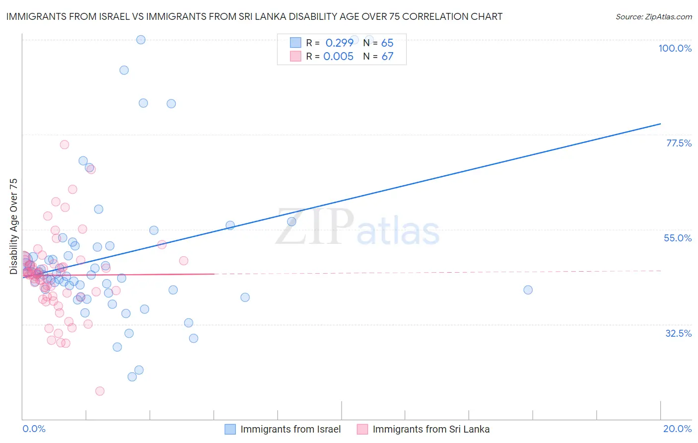 Immigrants from Israel vs Immigrants from Sri Lanka Disability Age Over 75