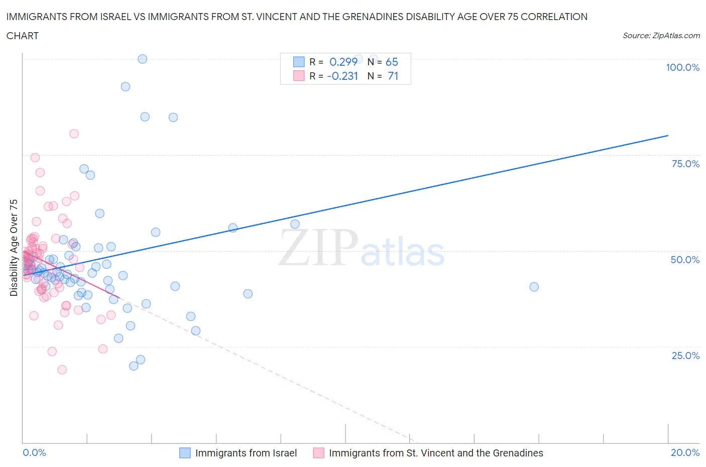 Immigrants from Israel vs Immigrants from St. Vincent and the Grenadines Disability Age Over 75