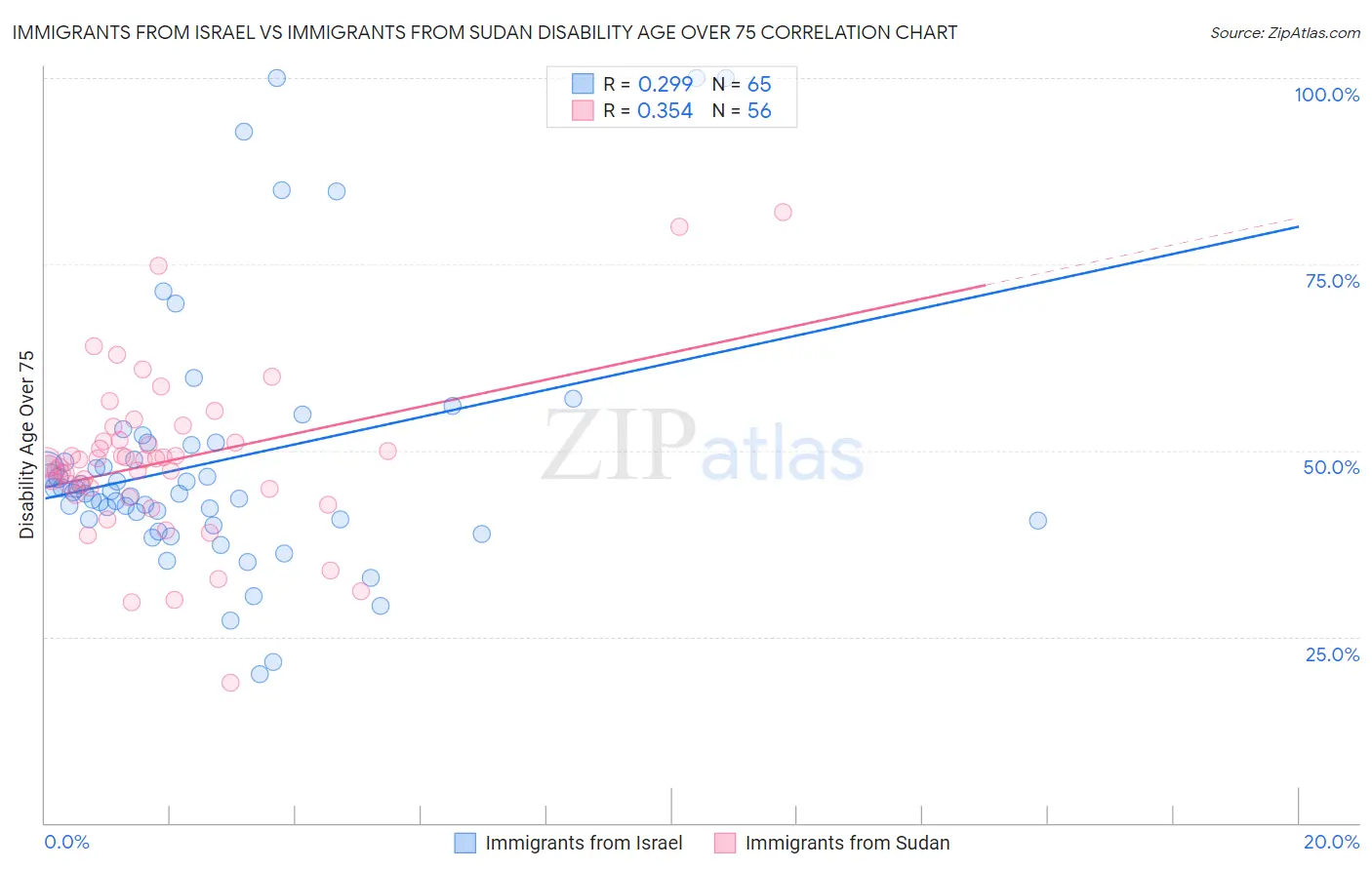 Immigrants from Israel vs Immigrants from Sudan Disability Age Over 75
