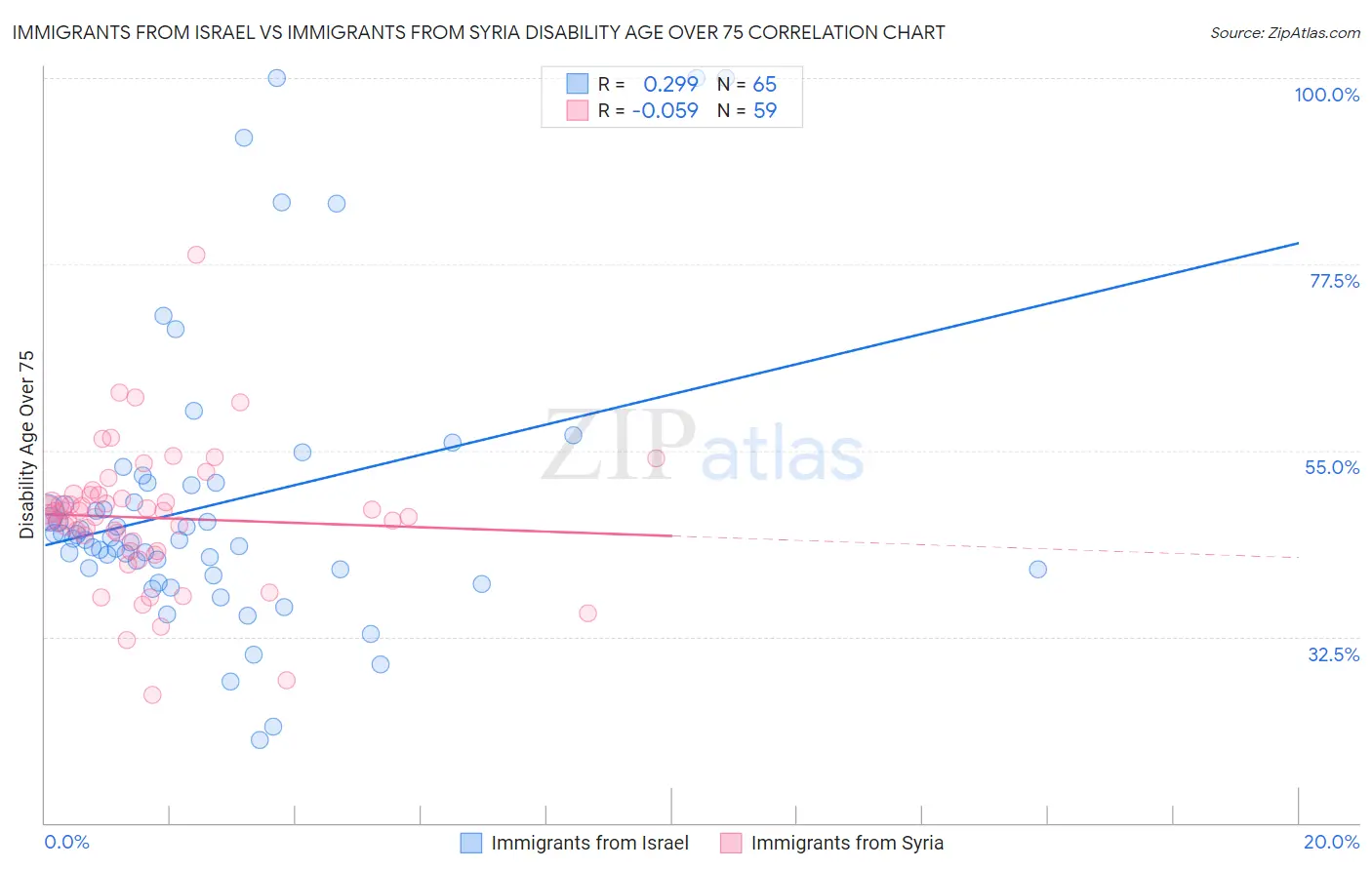 Immigrants from Israel vs Immigrants from Syria Disability Age Over 75