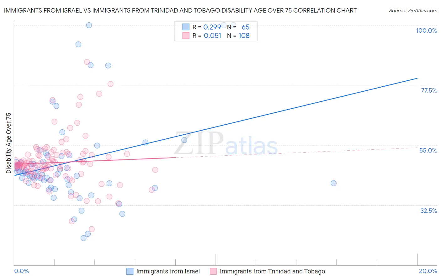 Immigrants from Israel vs Immigrants from Trinidad and Tobago Disability Age Over 75