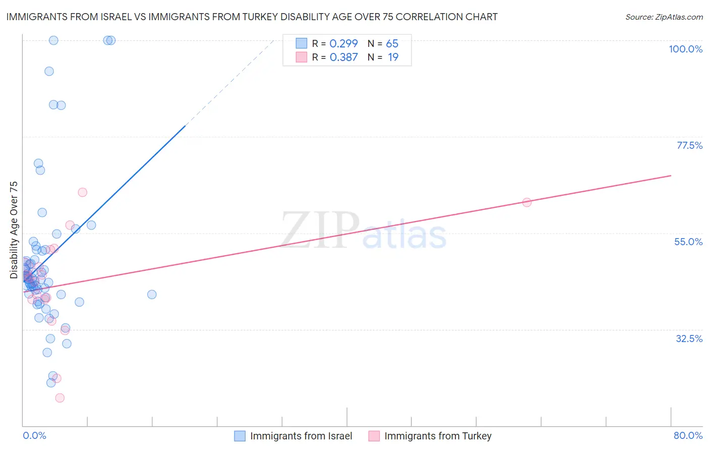 Immigrants from Israel vs Immigrants from Turkey Disability Age Over 75