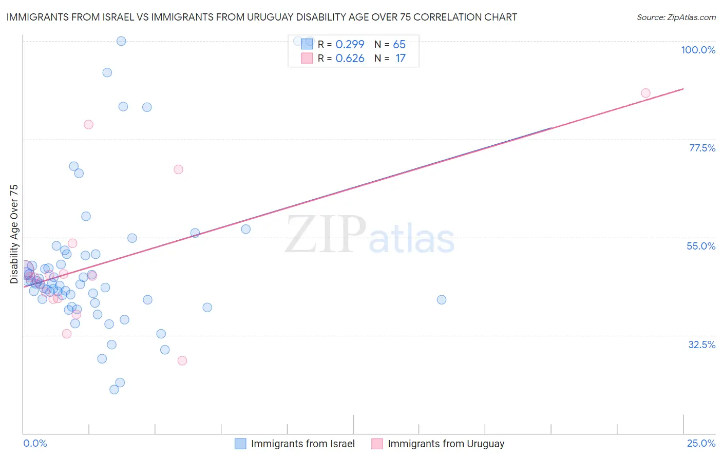 Immigrants from Israel vs Immigrants from Uruguay Disability Age Over 75