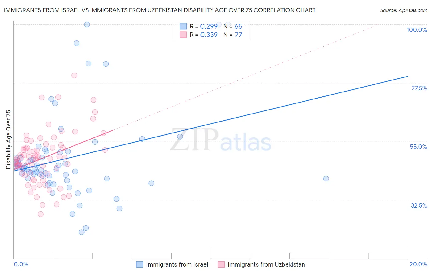 Immigrants from Israel vs Immigrants from Uzbekistan Disability Age Over 75