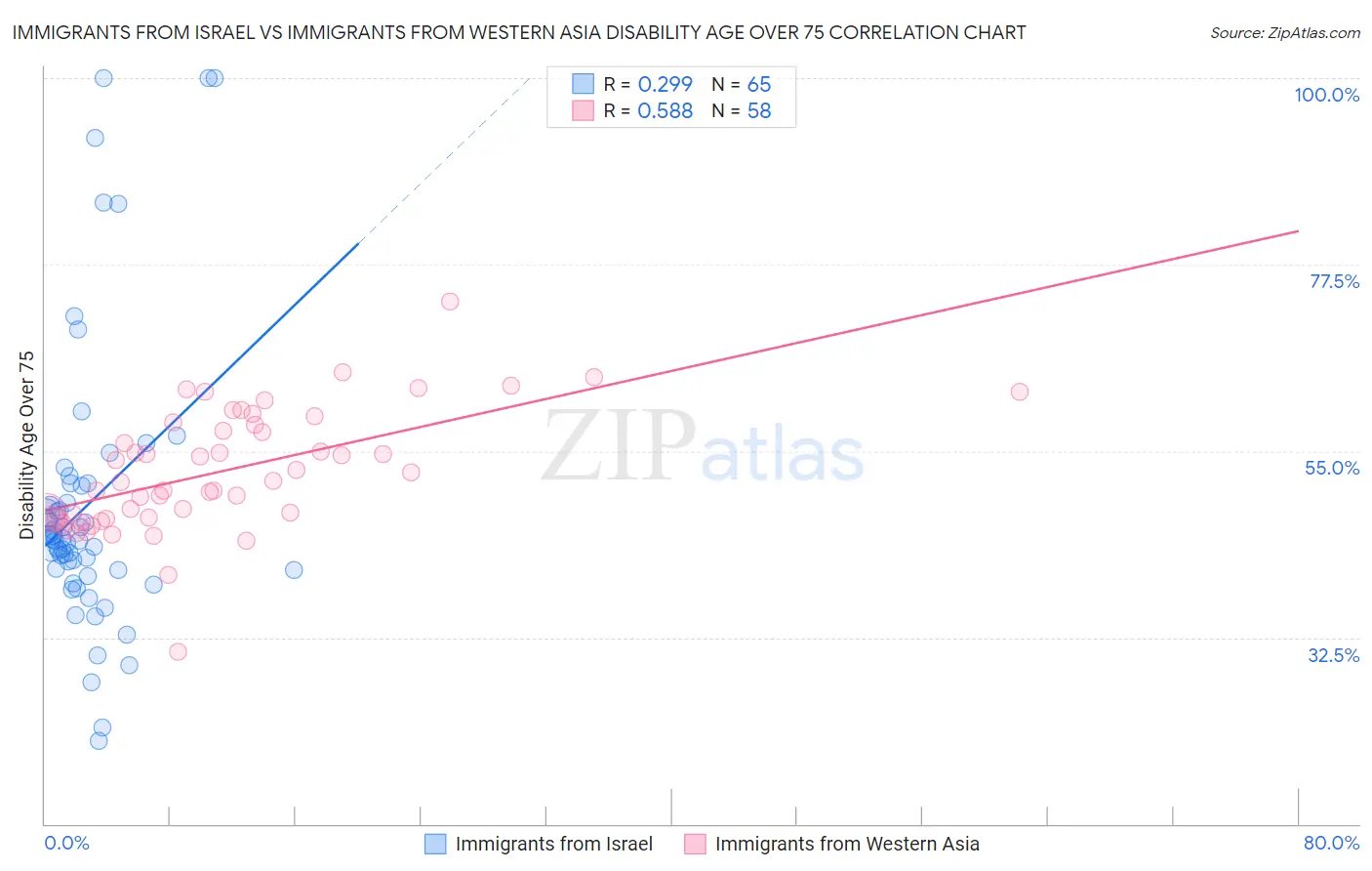 Immigrants from Israel vs Immigrants from Western Asia Disability Age Over 75